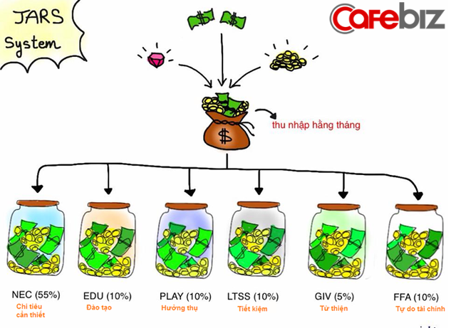 Tiêu trước, kiếm sau - Tư tưởng manh nha từ thế hệ 7x, quen thuộc với thế hệ 8x và trở thành thói quen của thế hệ 9x: Không biết quản lý tài chính, bạn thua! - Ảnh 4.